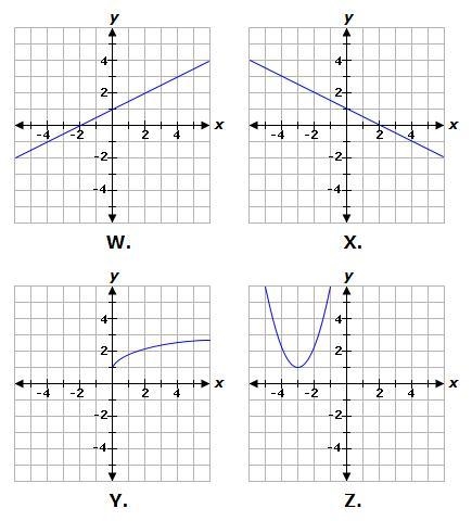 Which of the following graphs decreases at first until it reaches a minimum, and then-example-1