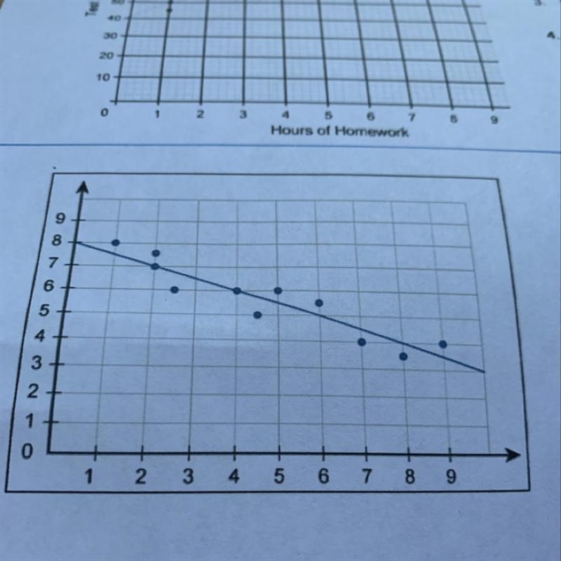 What is the slope of the line of the best fit for this scatter plot? What is the equation-example-1