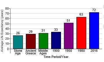 The bar graph shows that life​ expectancy, the number of years newborns are expected-example-1