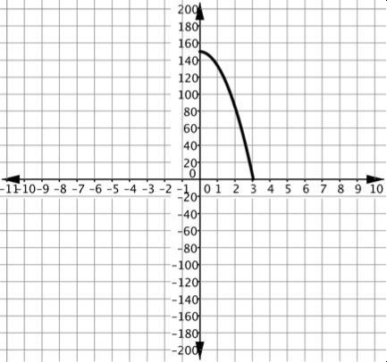 The quadratic function h(t)=-16.1t^2 + 150 models a balls height, in feet, over time-example-1