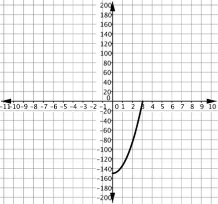 The quadratic function h(t)=-16.1t^2 + 150 models a balls height, in feet, over time-example-2