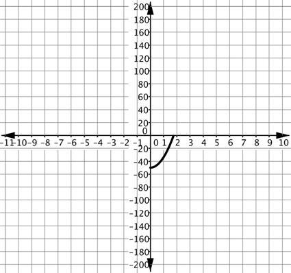 The quadratic function h(t)=-16.1t^2 + 150 models a balls height, in feet, over time-example-3