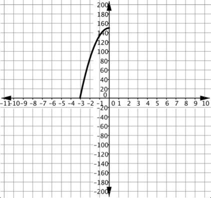 The quadratic function h(t)=-16.1t^2 + 150 models a balls height, in feet, over time-example-4