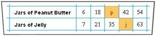 This table shows the relationship between jars of peanut butter and jars of jelly-example-1