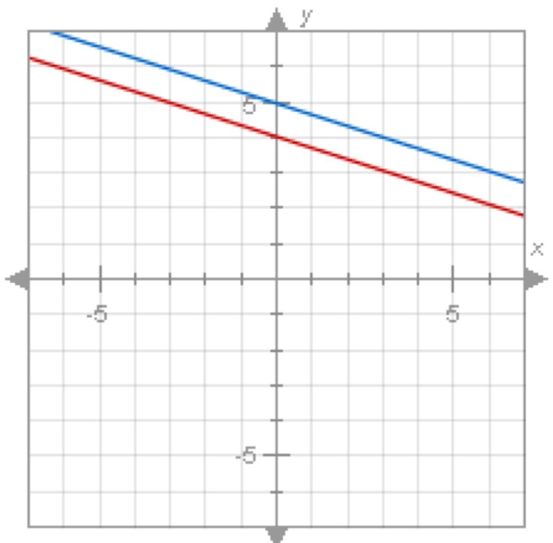 How many solutions are there to the system of equations graphed below if the lines-example-1