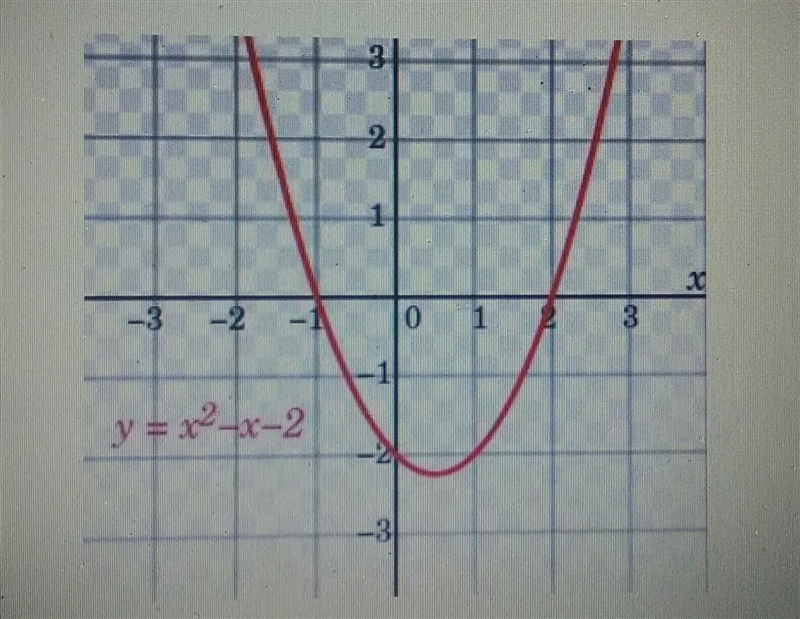 What are the solutions to the quadratic function. A). y = -2 B). x= -1, 2 C). Infinitely-example-1