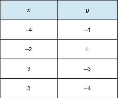 Which linear inequality could represent the given table of values? y < –2x + 3 y-example-1