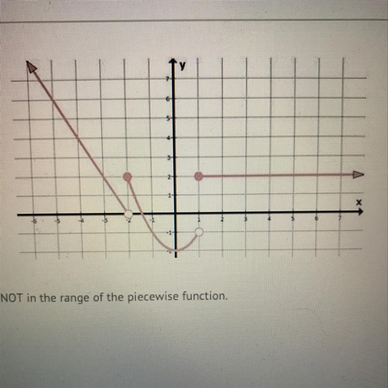 Identify the value that is NOT in range of the piecewise function. A. -3 B. -2 C. 3-example-1