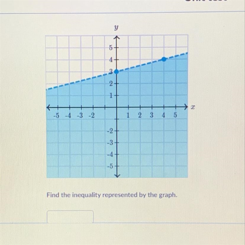 Find the inequality represented by the graph-example-1