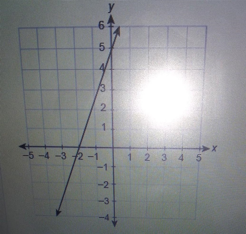 What is the equation of the line in slope-intercept form?​-example-1