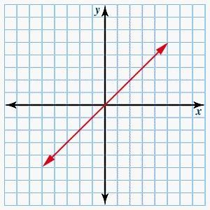 What is the general form of the equation of the line shown? a.)x + y = 0 b.)x - y-example-1