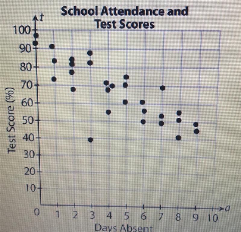 Describe any patterns present in the data 30 points!-example-1