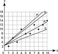 Which line best represents the line of best fit for this scatter plot? Line P Line-example-1