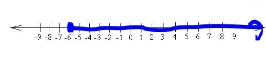 Here is the graphical representation of a set of real numbers. Describe this set of-example-1