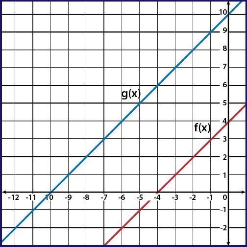 Given f(x) and g(x) = f(x + k), use the graph to determine the value of k. 6 -3 -6 3-example-1