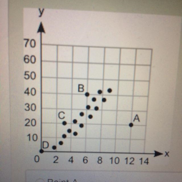 Which point on the scatter plot is an outlier? A B C D-example-1