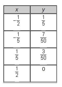 Which linear function has the same slope as the one that is represented by the table-example-1