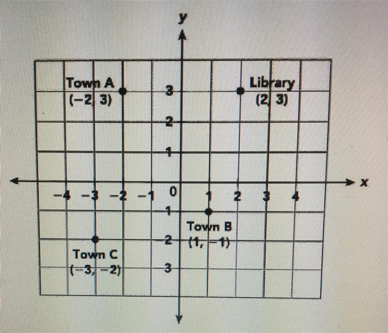 The diagram shows the locations of three towns and a library. Each unit on the grid-example-1