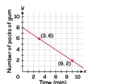 The line represents the number of packs of gum, y, remaining at a concession stand-example-1