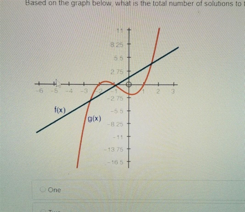 Based on the graph below, what is the total number of solutions to the equation f-example-1