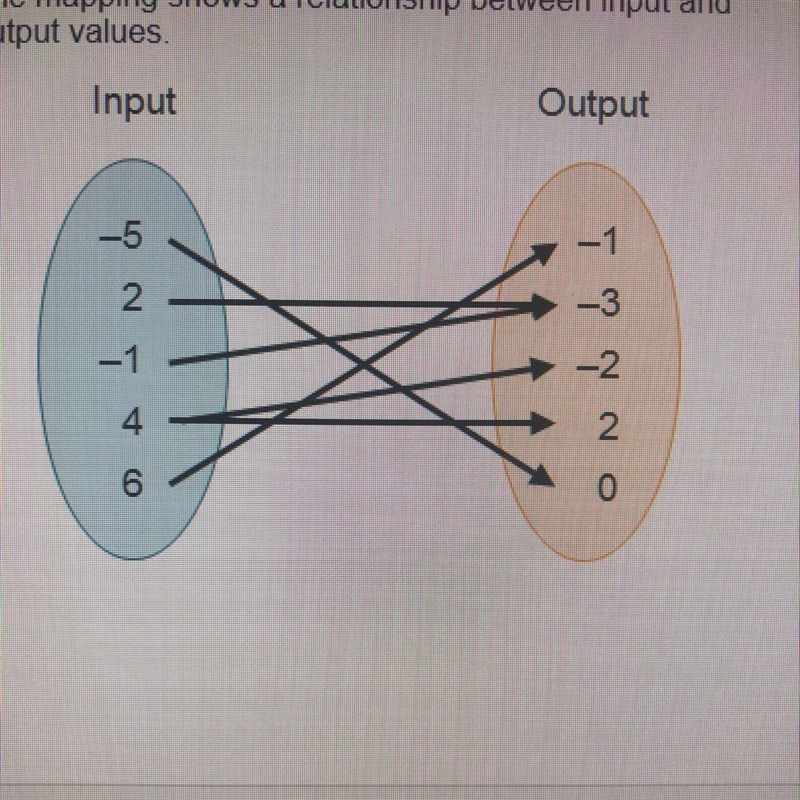 The mapping shows a relationship between input and output values Which ordered pair-example-1