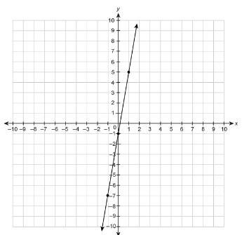 What is the slope of the line on the graph? Enter your answer in the box.-example-1