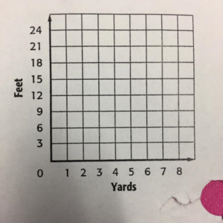 I need to find the slope, it says that there are 3 feet for every yard I need help-example-1