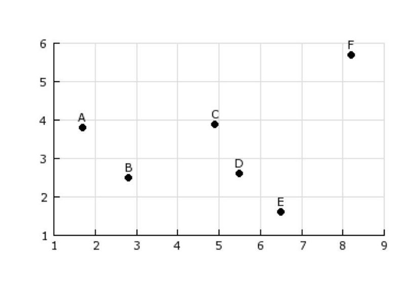 1. What are the coordinates of point A? A) (2, 4) B) (1.7, 3.8) C) (6.6, 1.7) D) (3.8, 1.7) 2. Which-example-1