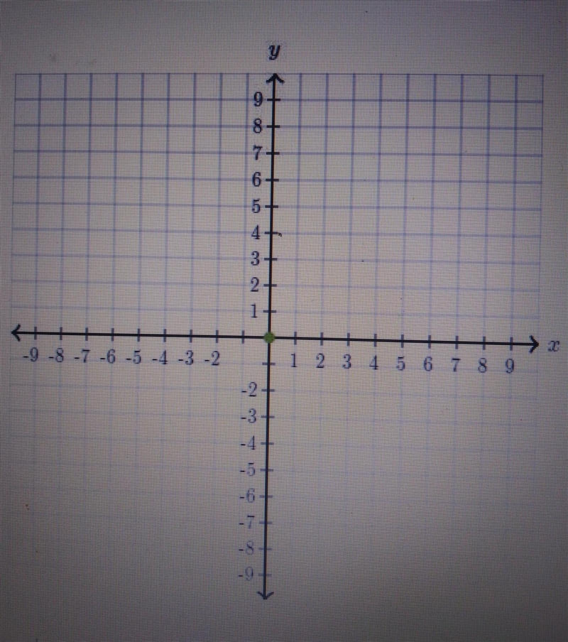 Imagine a point (-4, -5). In Which quadrant would this point be in? (Graph up top-example-1