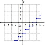 Which is the graph of g(x) = ⌈x + 3⌉?-example-1