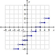 Which is the graph of g(x) = ⌈x + 3⌉?-example-3