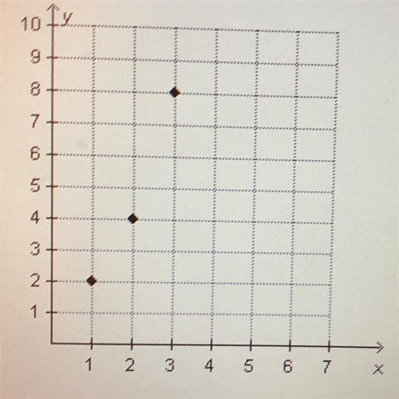 What is the initial value of the sequence? The points shown on the graph represent-example-1