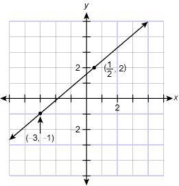 What is the equation of this line in standard form? 6x−5y=−13 6x−7y=11 6x−7y=−11 7x-example-1