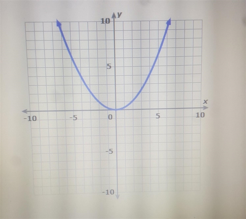 What is the axis symmetry​-example-1