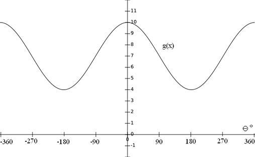 Part A: Explain how to determine the value of the vertical translation, d, for the-example-1