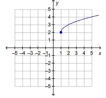 What is the range of the function on the graph? 1. all real numbers 2. all real numbers-example-1