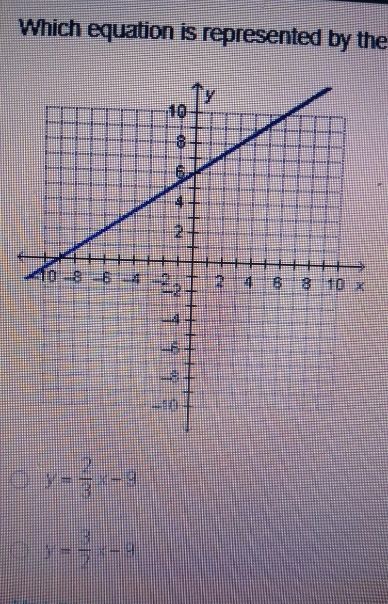 Which equation is representedby the graph below? ​-example-1