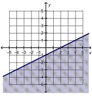 Which is the graph of linear inequality 2 y > x – 2?-example-1