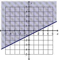 Which is the graph of linear inequality 2 y > x – 2?-example-2