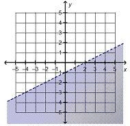 Which is the graph of linear inequality 2 y > x – 2?-example-4