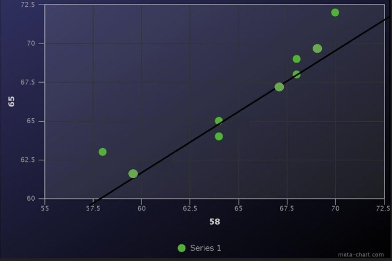 Write the equation of the line of best fit using the slope-intercept formula $y = mx-example-1