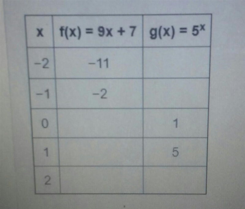 The table shows some values of f(x) and g(x) for different values of x: Complete the-example-1