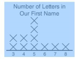 What is the mode of the data? 3 5 7 8 tell me what to do bc i have 8 of them to do-example-1