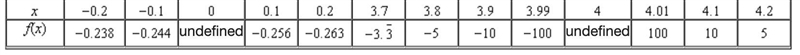 Consider the table representing a rational function. Which statement describes the-example-1