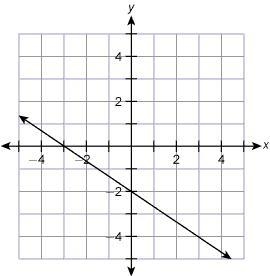 What is the function rule for the line? f(x)=−23x−2 f(x)=−32x+2 f(x)=−32x−2 f(x)=32x-example-1