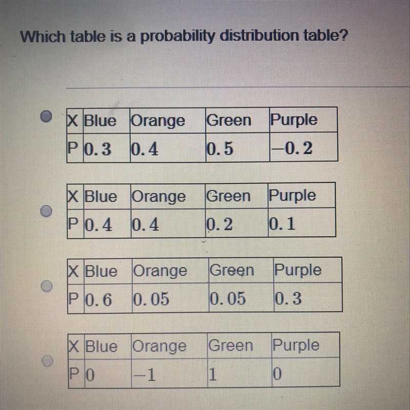 Which table is a probability distribution table ? (Picture added) *NEED ANSWERED ASAP-example-1