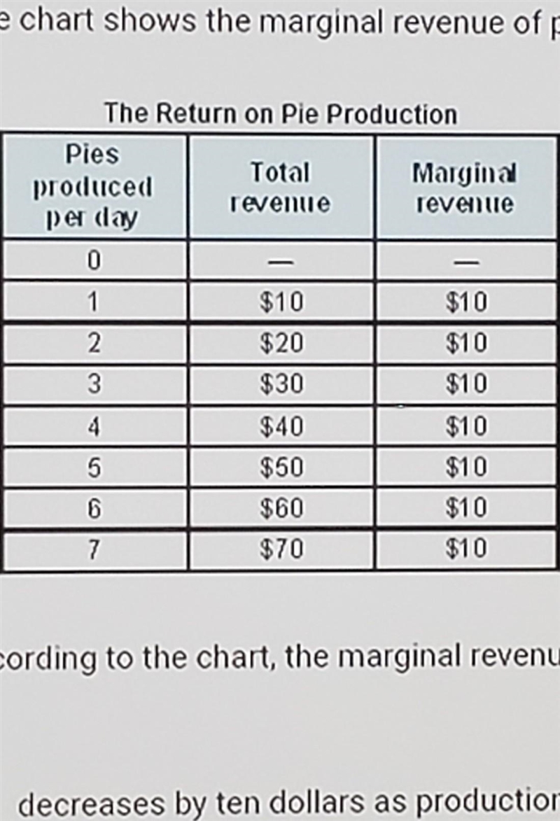 The chart shows the marginal revenue of producing apple pies. According to the chart-example-1