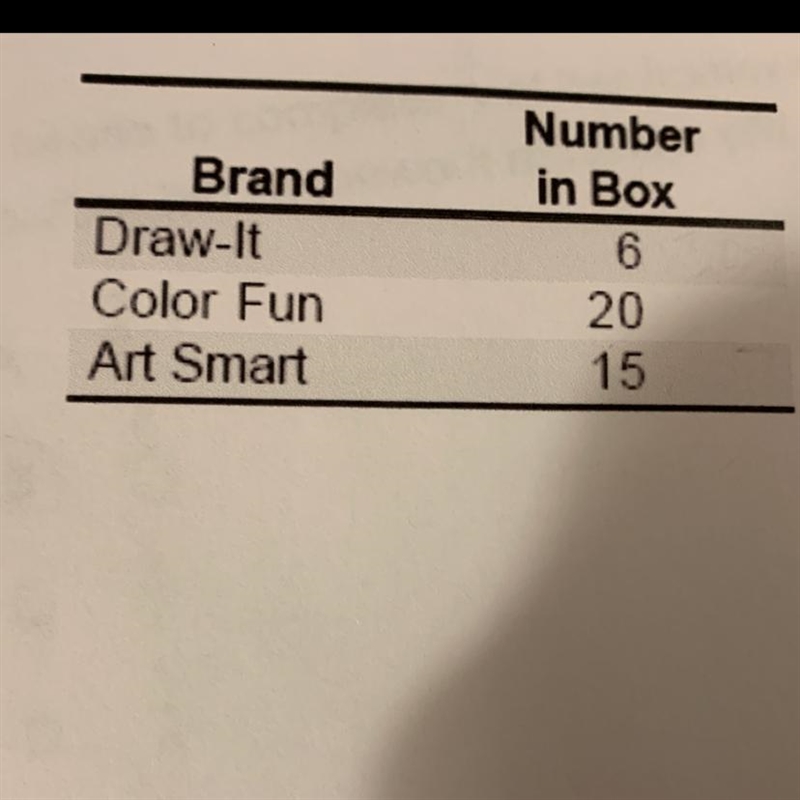 The table shows the different sizes of boxes and crayons. What is the least number-example-1