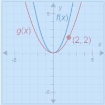 F(x)=x^2. What is g(x)? A. g(x)=1/4x^2 B. g(x)=1/2x^2 C. g(x)=(1/2x)^2 D. g(x)=2x-example-1