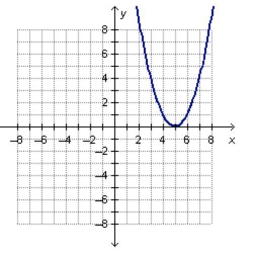 Which of the following graphs could be the graph of the function f(x)=0.03x2(x2-25)?-example-1